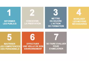 L’attribution de la certification Qualiopi dépend de l’évaluation de 7 critères :