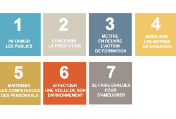 L’attribution de la certification Qualiopi dépend de l’évaluation de 7 critères :